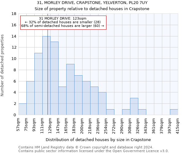 31, MORLEY DRIVE, CRAPSTONE, YELVERTON, PL20 7UY: Size of property relative to detached houses in Crapstone