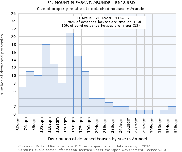 31, MOUNT PLEASANT, ARUNDEL, BN18 9BD: Size of property relative to detached houses in Arundel