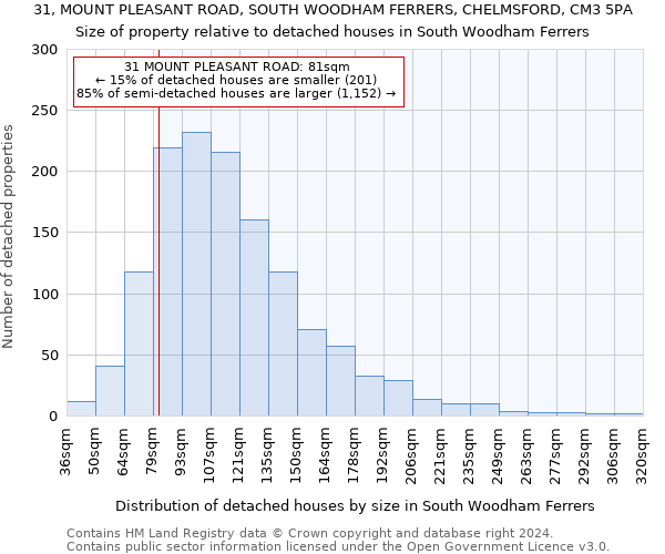 31, MOUNT PLEASANT ROAD, SOUTH WOODHAM FERRERS, CHELMSFORD, CM3 5PA: Size of property relative to detached houses in South Woodham Ferrers