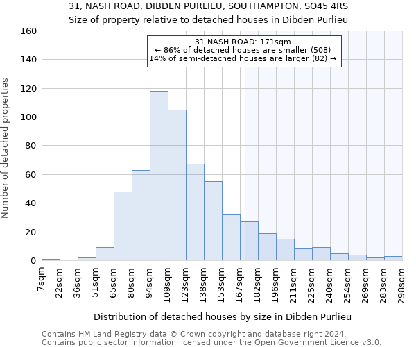 31, NASH ROAD, DIBDEN PURLIEU, SOUTHAMPTON, SO45 4RS: Size of property relative to detached houses in Dibden Purlieu