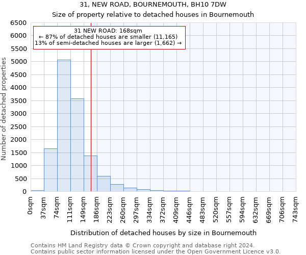 31, NEW ROAD, BOURNEMOUTH, BH10 7DW: Size of property relative to detached houses in Bournemouth