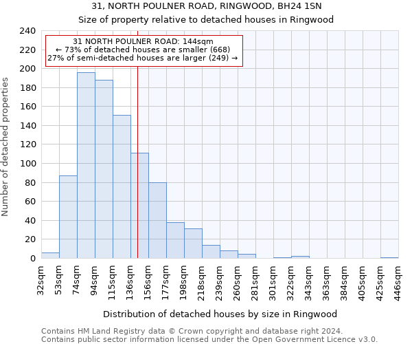 31, NORTH POULNER ROAD, RINGWOOD, BH24 1SN: Size of property relative to detached houses in Ringwood