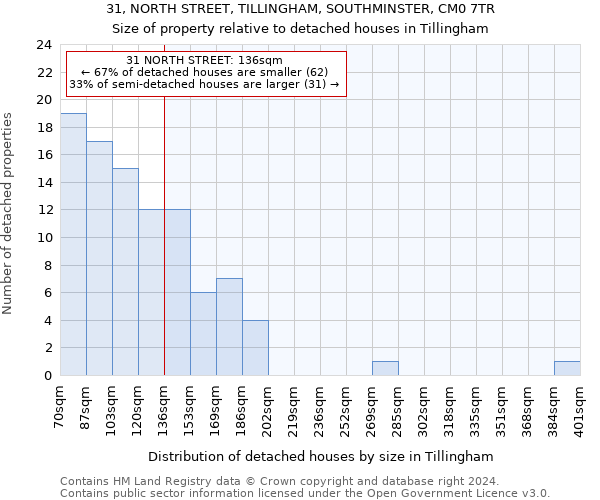 31, NORTH STREET, TILLINGHAM, SOUTHMINSTER, CM0 7TR: Size of property relative to detached houses in Tillingham