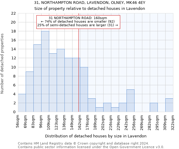 31, NORTHAMPTON ROAD, LAVENDON, OLNEY, MK46 4EY: Size of property relative to detached houses in Lavendon