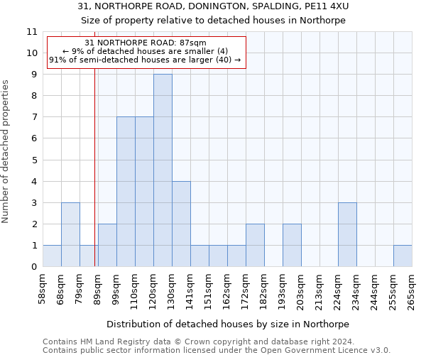 31, NORTHORPE ROAD, DONINGTON, SPALDING, PE11 4XU: Size of property relative to detached houses in Northorpe