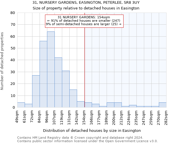 31, NURSERY GARDENS, EASINGTON, PETERLEE, SR8 3UY: Size of property relative to detached houses in Easington