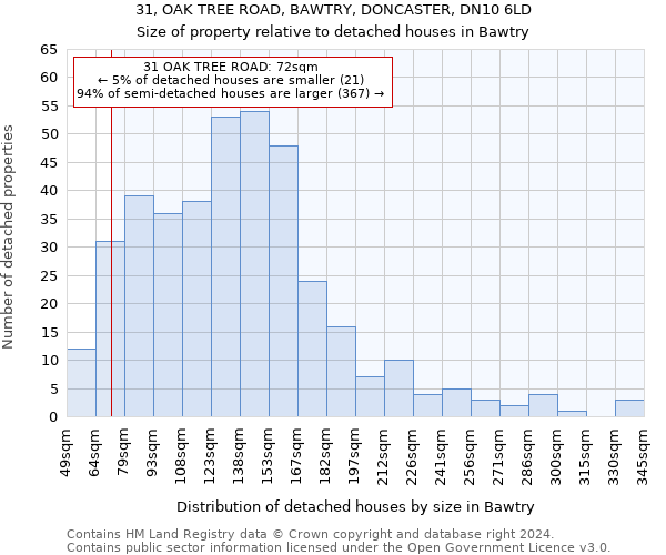 31, OAK TREE ROAD, BAWTRY, DONCASTER, DN10 6LD: Size of property relative to detached houses in Bawtry