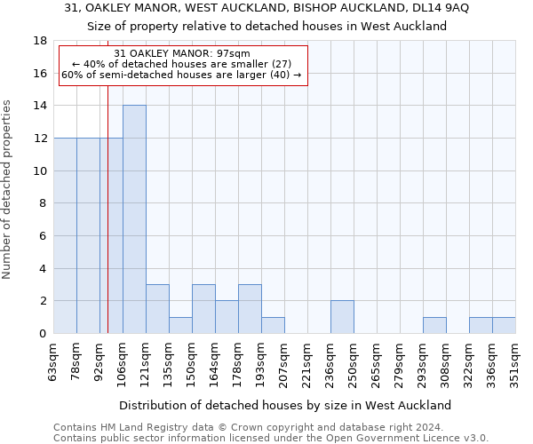 31, OAKLEY MANOR, WEST AUCKLAND, BISHOP AUCKLAND, DL14 9AQ: Size of property relative to detached houses in West Auckland