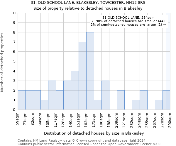 31, OLD SCHOOL LANE, BLAKESLEY, TOWCESTER, NN12 8RS: Size of property relative to detached houses in Blakesley