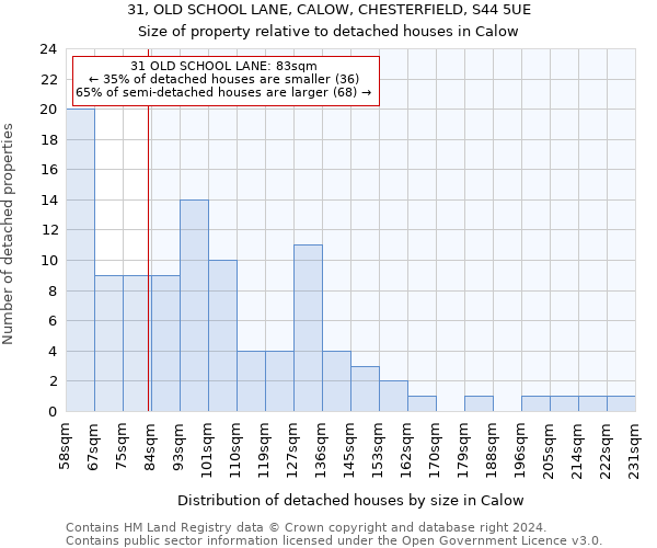 31, OLD SCHOOL LANE, CALOW, CHESTERFIELD, S44 5UE: Size of property relative to detached houses in Calow