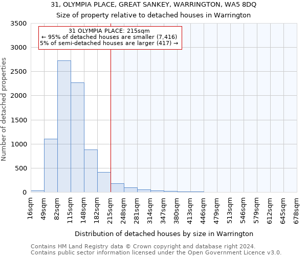 31, OLYMPIA PLACE, GREAT SANKEY, WARRINGTON, WA5 8DQ: Size of property relative to detached houses in Warrington