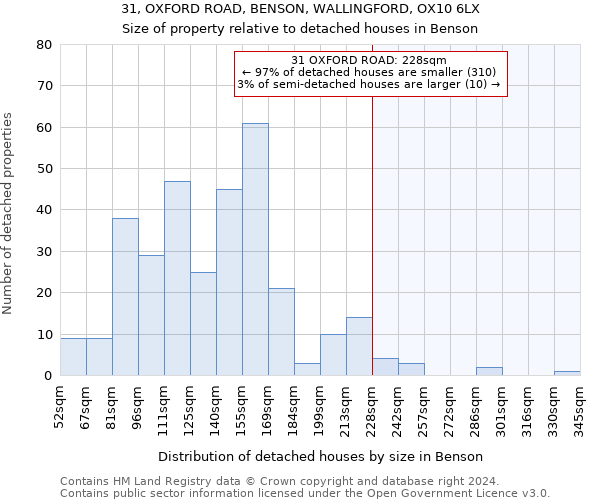 31, OXFORD ROAD, BENSON, WALLINGFORD, OX10 6LX: Size of property relative to detached houses in Benson