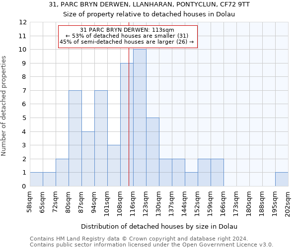 31, PARC BRYN DERWEN, LLANHARAN, PONTYCLUN, CF72 9TT: Size of property relative to detached houses in Dolau