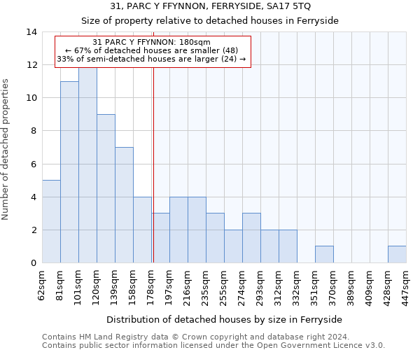 31, PARC Y FFYNNON, FERRYSIDE, SA17 5TQ: Size of property relative to detached houses in Ferryside