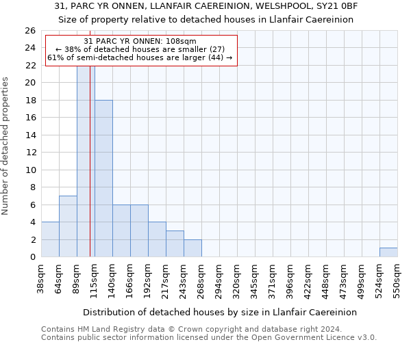 31, PARC YR ONNEN, LLANFAIR CAEREINION, WELSHPOOL, SY21 0BF: Size of property relative to detached houses in Llanfair Caereinion