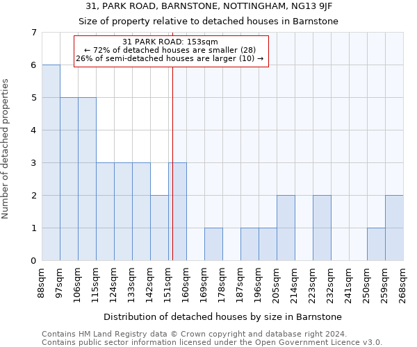 31, PARK ROAD, BARNSTONE, NOTTINGHAM, NG13 9JF: Size of property relative to detached houses in Barnstone