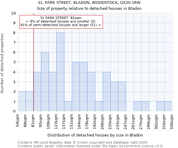 31, PARK STREET, BLADON, WOODSTOCK, OX20 1RW: Size of property relative to detached houses in Bladon