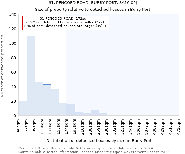 31, PENCOED ROAD, BURRY PORT, SA16 0PJ: Size of property relative to detached houses in Burry Port