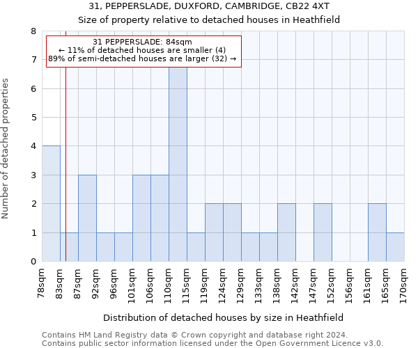 31, PEPPERSLADE, DUXFORD, CAMBRIDGE, CB22 4XT: Size of property relative to detached houses in Heathfield