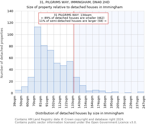 31, PILGRIMS WAY, IMMINGHAM, DN40 2HD: Size of property relative to detached houses in Immingham