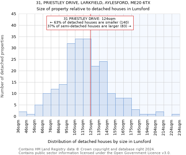 31, PRIESTLEY DRIVE, LARKFIELD, AYLESFORD, ME20 6TX: Size of property relative to detached houses in Lunsford