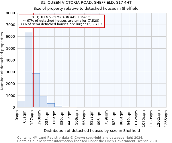 31, QUEEN VICTORIA ROAD, SHEFFIELD, S17 4HT: Size of property relative to detached houses in Sheffield