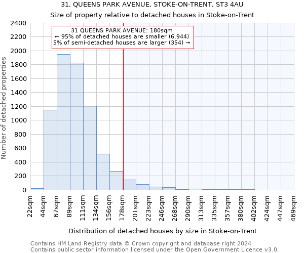 31, QUEENS PARK AVENUE, STOKE-ON-TRENT, ST3 4AU: Size of property relative to detached houses in Stoke-on-Trent