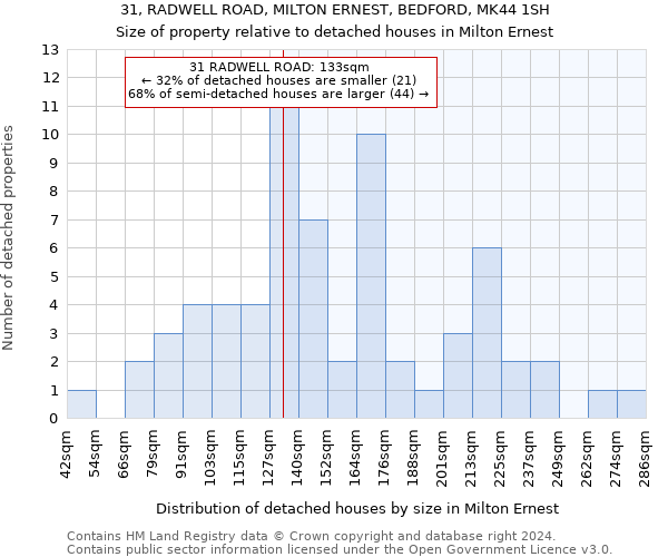 31, RADWELL ROAD, MILTON ERNEST, BEDFORD, MK44 1SH: Size of property relative to detached houses in Milton Ernest