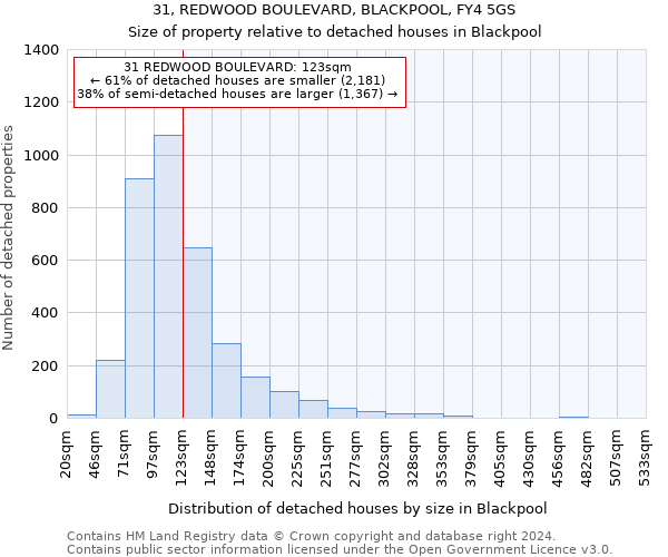 31, REDWOOD BOULEVARD, BLACKPOOL, FY4 5GS: Size of property relative to detached houses in Blackpool