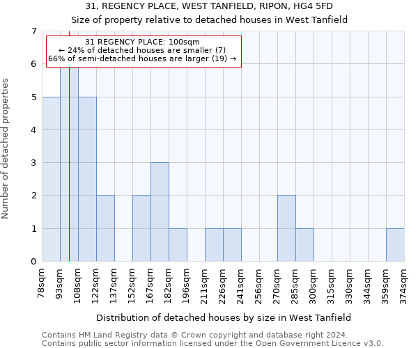 31, REGENCY PLACE, WEST TANFIELD, RIPON, HG4 5FD: Size of property relative to detached houses in West Tanfield