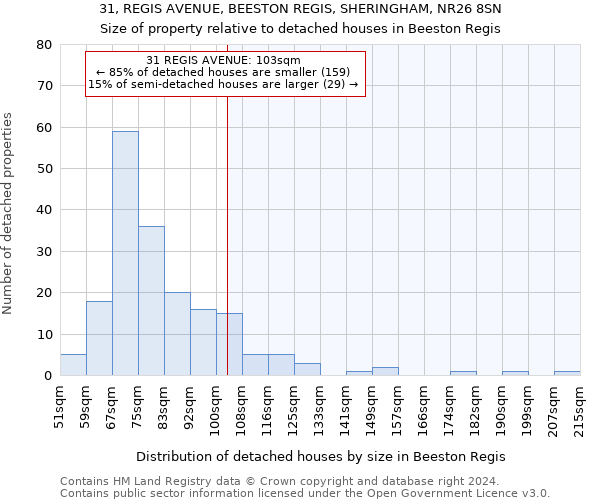 31, REGIS AVENUE, BEESTON REGIS, SHERINGHAM, NR26 8SN: Size of property relative to detached houses in Beeston Regis