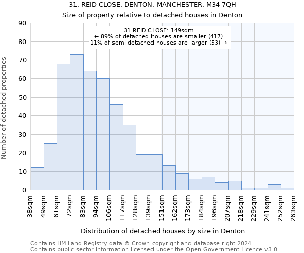 31, REID CLOSE, DENTON, MANCHESTER, M34 7QH: Size of property relative to detached houses in Denton