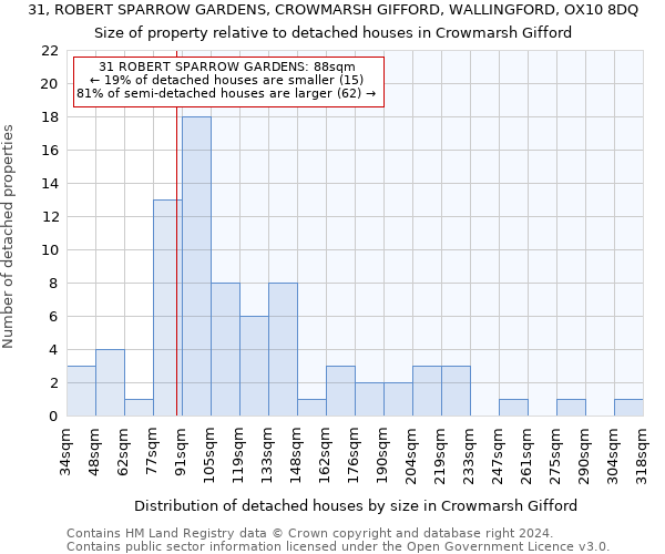 31, ROBERT SPARROW GARDENS, CROWMARSH GIFFORD, WALLINGFORD, OX10 8DQ: Size of property relative to detached houses in Crowmarsh Gifford