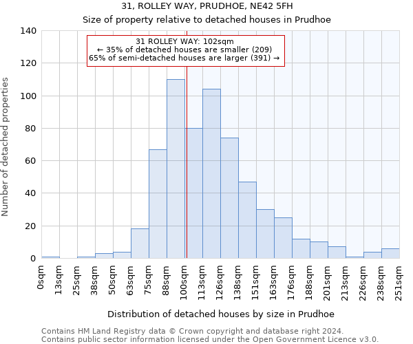 31, ROLLEY WAY, PRUDHOE, NE42 5FH: Size of property relative to detached houses in Prudhoe