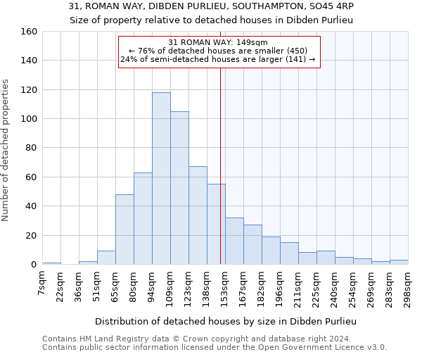 31, ROMAN WAY, DIBDEN PURLIEU, SOUTHAMPTON, SO45 4RP: Size of property relative to detached houses in Dibden Purlieu