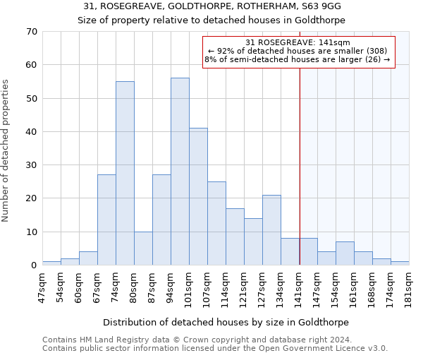 31, ROSEGREAVE, GOLDTHORPE, ROTHERHAM, S63 9GG: Size of property relative to detached houses in Goldthorpe