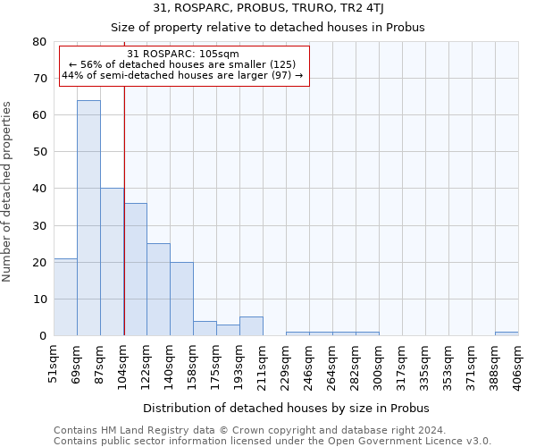 31, ROSPARC, PROBUS, TRURO, TR2 4TJ: Size of property relative to detached houses in Probus