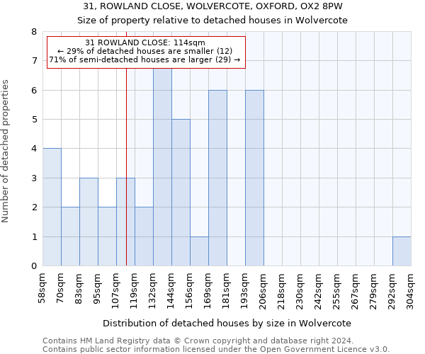 31, ROWLAND CLOSE, WOLVERCOTE, OXFORD, OX2 8PW: Size of property relative to detached houses in Wolvercote