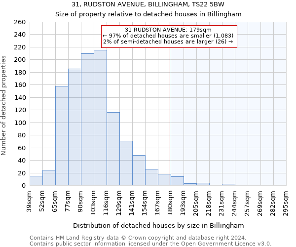 31, RUDSTON AVENUE, BILLINGHAM, TS22 5BW: Size of property relative to detached houses in Billingham