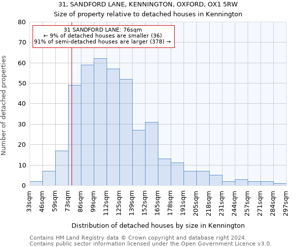 31, SANDFORD LANE, KENNINGTON, OXFORD, OX1 5RW: Size of property relative to detached houses in Kennington