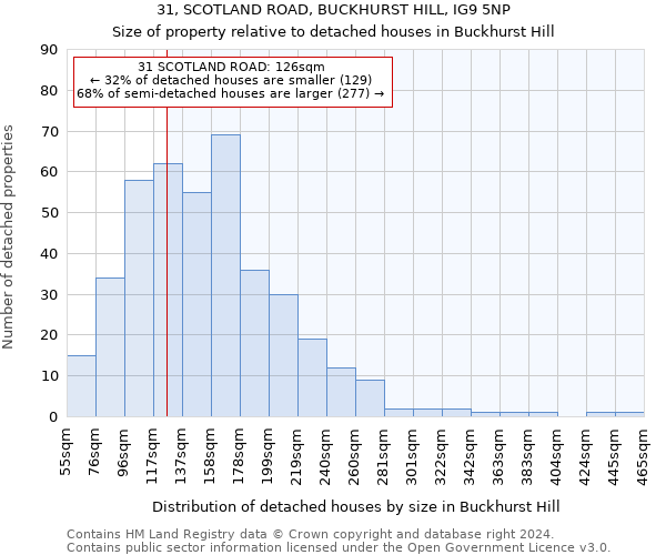 31, SCOTLAND ROAD, BUCKHURST HILL, IG9 5NP: Size of property relative to detached houses in Buckhurst Hill