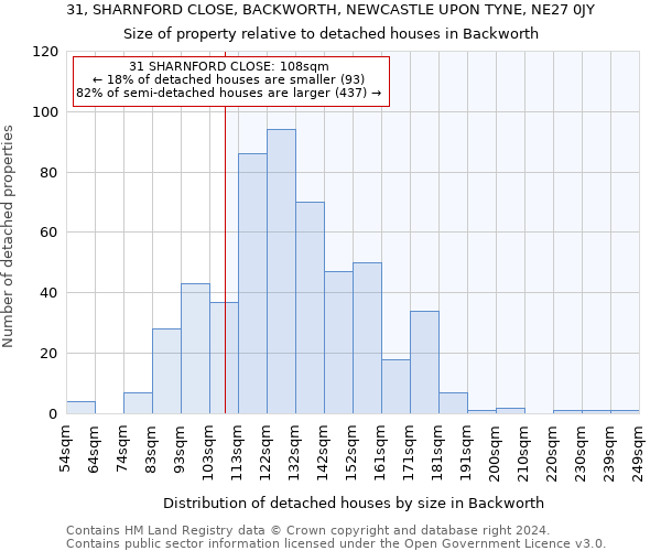 31, SHARNFORD CLOSE, BACKWORTH, NEWCASTLE UPON TYNE, NE27 0JY: Size of property relative to detached houses in Backworth