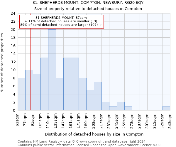 31, SHEPHERDS MOUNT, COMPTON, NEWBURY, RG20 6QY: Size of property relative to detached houses in Compton