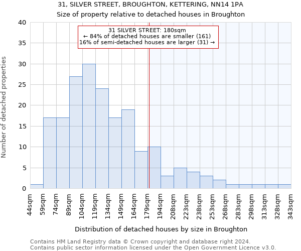 31, SILVER STREET, BROUGHTON, KETTERING, NN14 1PA: Size of property relative to detached houses in Broughton