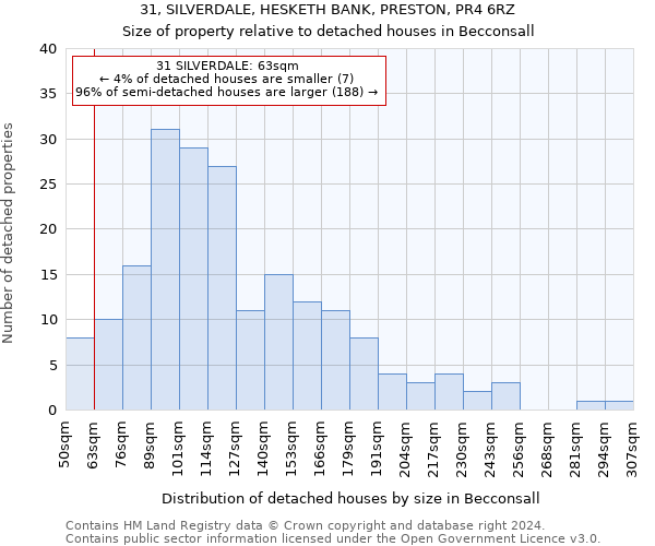 31, SILVERDALE, HESKETH BANK, PRESTON, PR4 6RZ: Size of property relative to detached houses in Becconsall