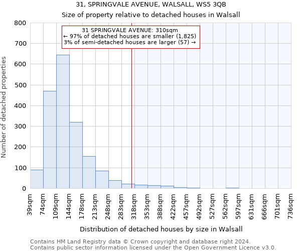 31, SPRINGVALE AVENUE, WALSALL, WS5 3QB: Size of property relative to detached houses in Walsall