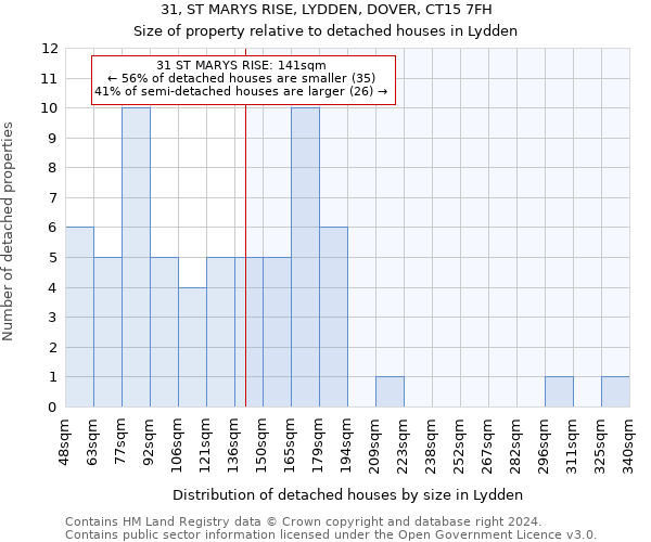 31, ST MARYS RISE, LYDDEN, DOVER, CT15 7FH: Size of property relative to detached houses in Lydden