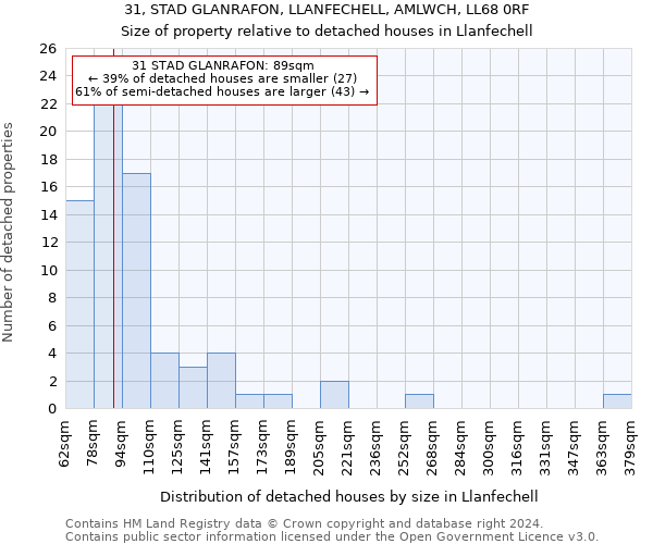 31, STAD GLANRAFON, LLANFECHELL, AMLWCH, LL68 0RF: Size of property relative to detached houses in Llanfechell