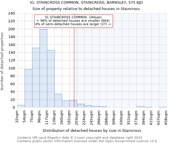 31, STAINCROSS COMMON, STAINCROSS, BARNSLEY, S75 6JD: Size of property relative to detached houses in Staincross