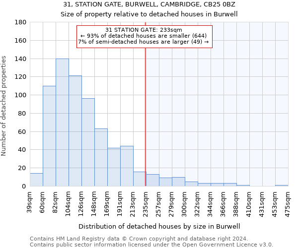 31, STATION GATE, BURWELL, CAMBRIDGE, CB25 0BZ: Size of property relative to detached houses in Burwell